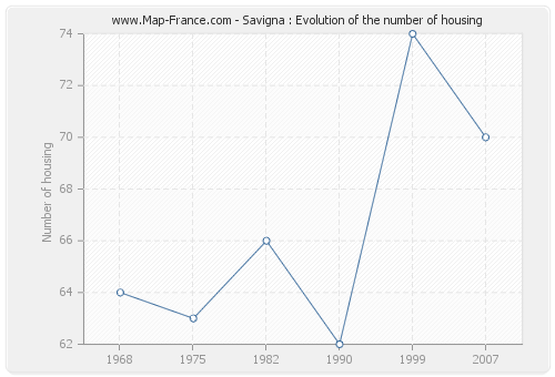 Savigna : Evolution of the number of housing