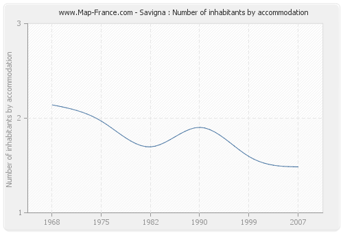 Savigna : Number of inhabitants by accommodation