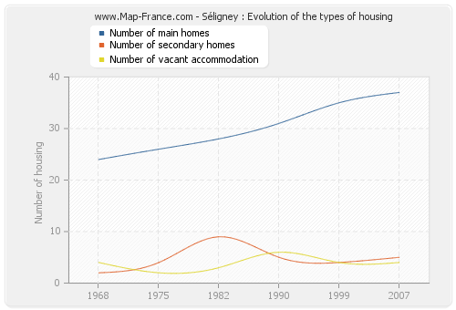 Séligney : Evolution of the types of housing