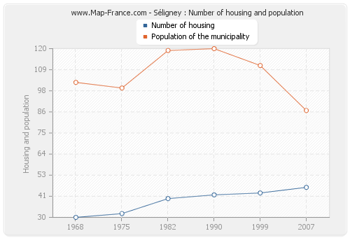 Séligney : Number of housing and population