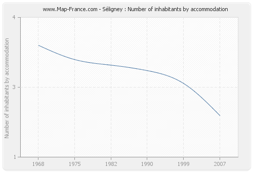 Séligney : Number of inhabitants by accommodation