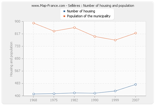 Sellières : Number of housing and population