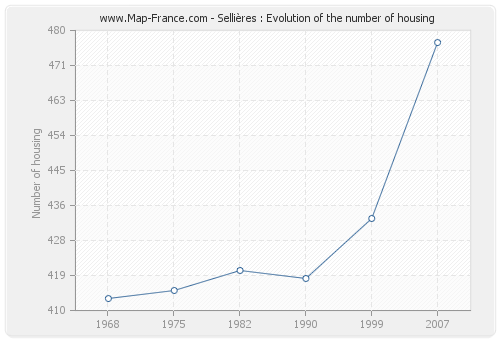 Sellières : Evolution of the number of housing