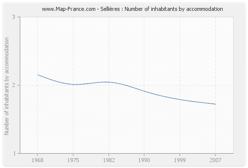 Sellières : Number of inhabitants by accommodation