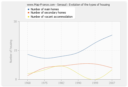 Senaud : Evolution of the types of housing