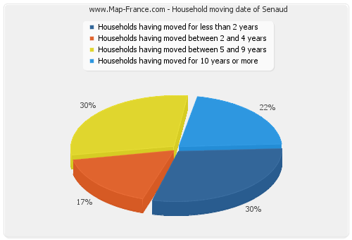 Household moving date of Senaud