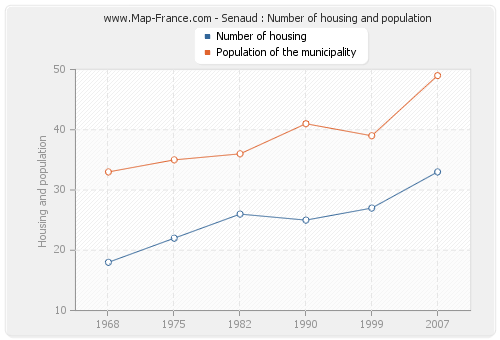 Senaud : Number of housing and population