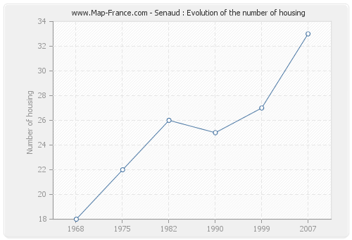 Senaud : Evolution of the number of housing