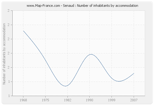 Senaud : Number of inhabitants by accommodation