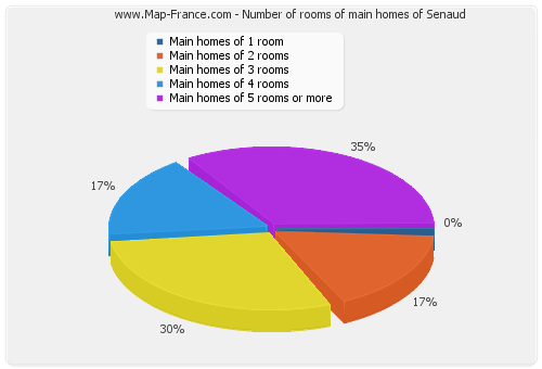 Number of rooms of main homes of Senaud