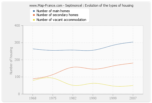 Septmoncel : Evolution of the types of housing
