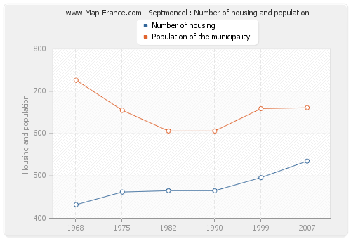 Septmoncel : Number of housing and population