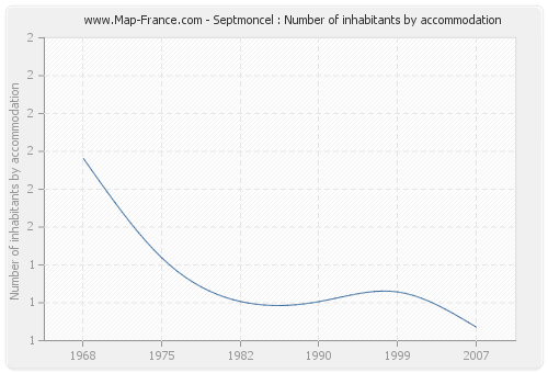 Septmoncel : Number of inhabitants by accommodation