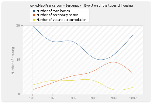 Sergenaux : Evolution of the types of housing