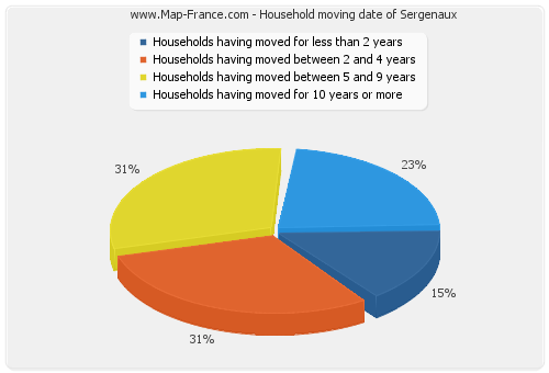 Household moving date of Sergenaux