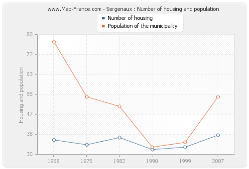 Sergenaux : Number of housing and population
