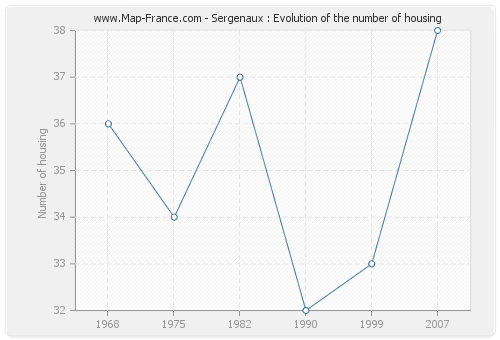 Sergenaux : Evolution of the number of housing