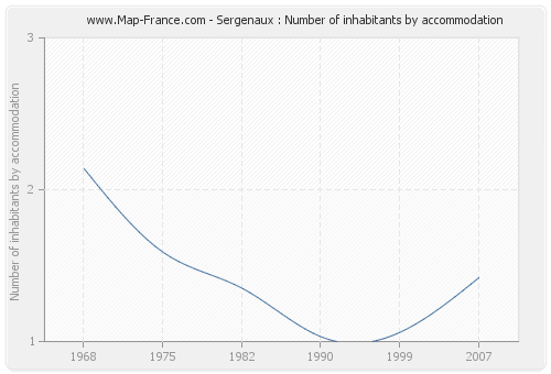 Sergenaux : Number of inhabitants by accommodation