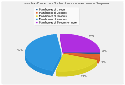 Number of rooms of main homes of Sergenaux