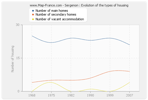Sergenon : Evolution of the types of housing