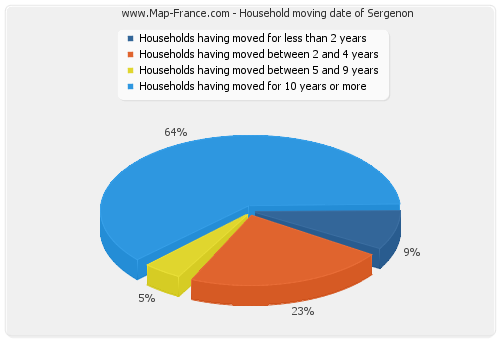 Household moving date of Sergenon