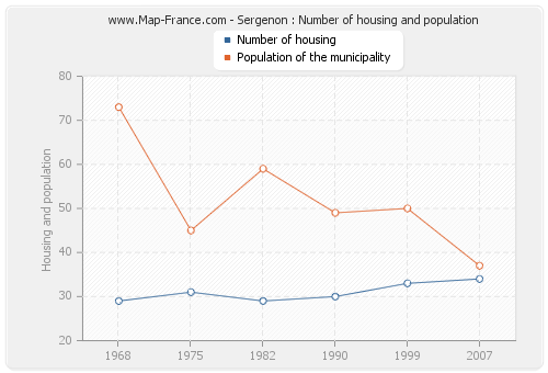 Sergenon : Number of housing and population