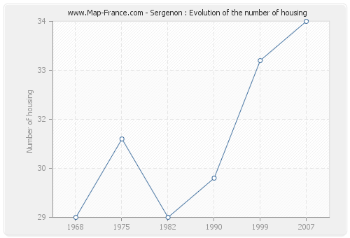 Sergenon : Evolution of the number of housing