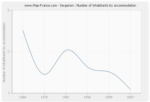 Sergenon : Number of inhabitants by accommodation