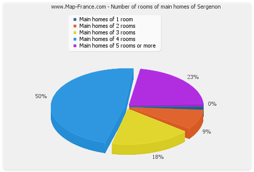 Number of rooms of main homes of Sergenon