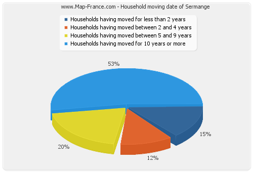 Household moving date of Sermange