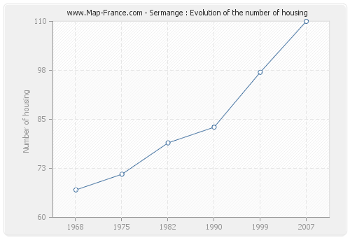 Sermange : Evolution of the number of housing