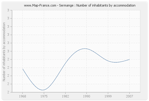 Sermange : Number of inhabitants by accommodation