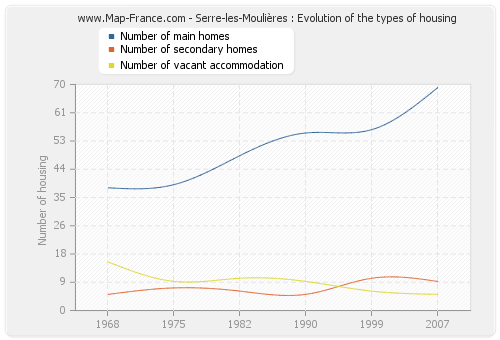 Serre-les-Moulières : Evolution of the types of housing
