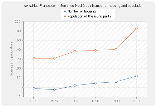 Serre-les-Moulières : Number of housing and population