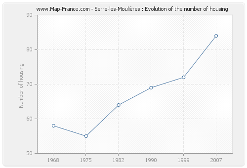 Serre-les-Moulières : Evolution of the number of housing