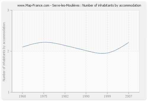 Serre-les-Moulières : Number of inhabitants by accommodation