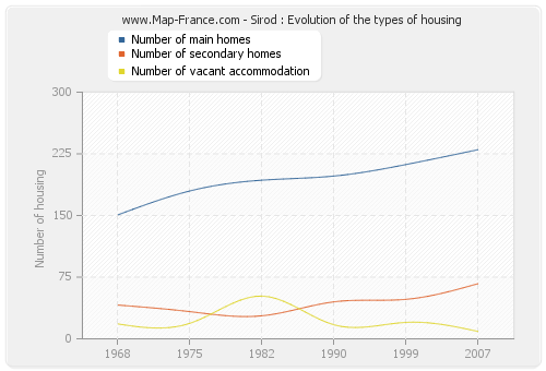 Sirod : Evolution of the types of housing