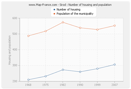 Sirod : Number of housing and population