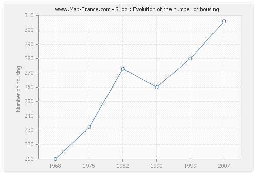Sirod : Evolution of the number of housing