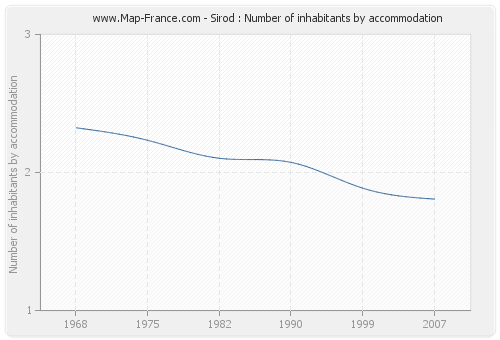 Sirod : Number of inhabitants by accommodation