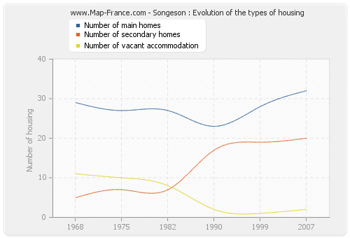Songeson : Evolution of the types of housing