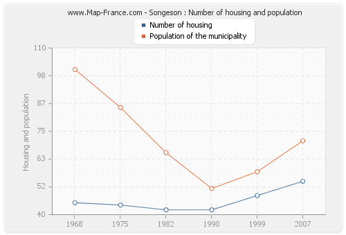 Songeson : Number of housing and population