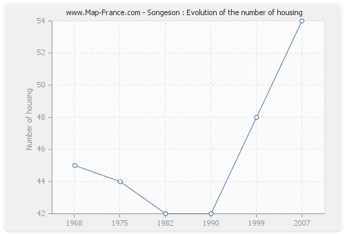 Songeson : Evolution of the number of housing