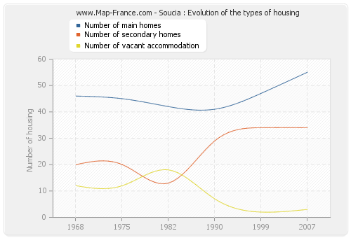 Soucia : Evolution of the types of housing