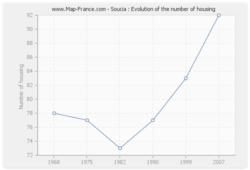 Soucia : Evolution of the number of housing