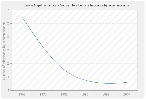 Soucia : Number of inhabitants by accommodation