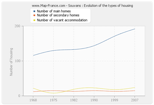 Souvans : Evolution of the types of housing
