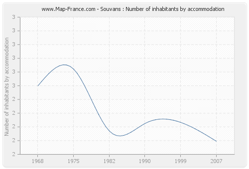 Souvans : Number of inhabitants by accommodation