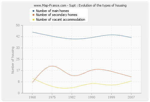 Supt : Evolution of the types of housing