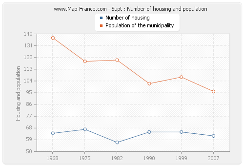 Supt : Number of housing and population